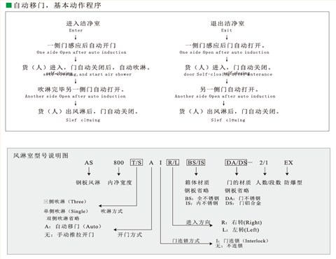 空氣凈化設(shè)備AS-800A型自動移門風(fēng)淋通道