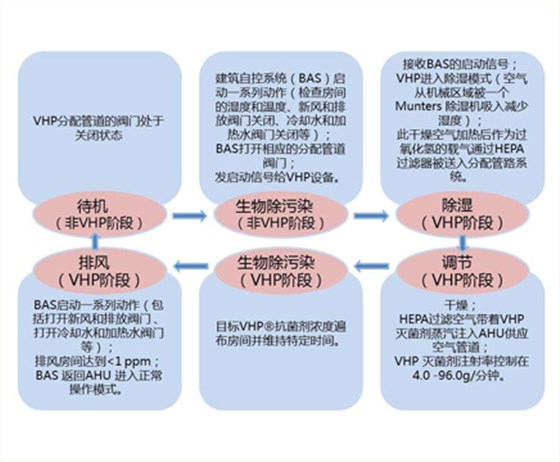 無菌隔離器工作流程-1