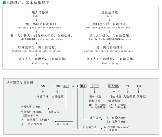 風淋通道工作原理