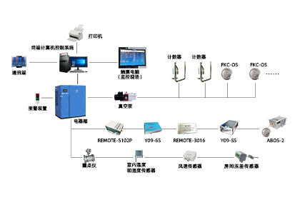 環(huán)境檢測(cè)儀器大流量懸浮粒子在線監(jiān)測(cè)系統(tǒng)