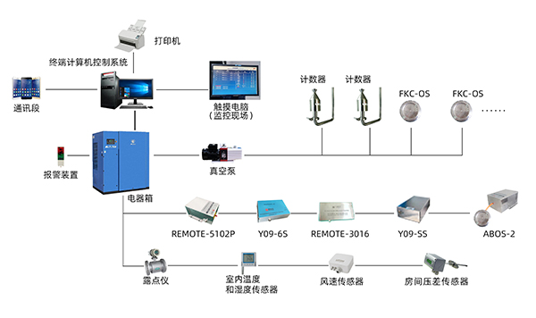 鴻基潔凈的塵埃粒子在線檢測(cè)系統(tǒng)數(shù)據(jù)檢測(cè)完善大大方便了我們的工作