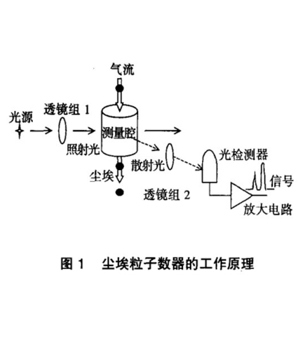 塵埃粒子計數(shù)器工作原理圖