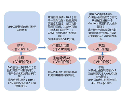 無菌隔離器工作流程-1